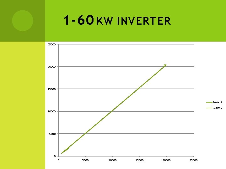 1 -60 KW INVERTER 25000 20000 15000 Series 1 Series 2 10000 5000 0