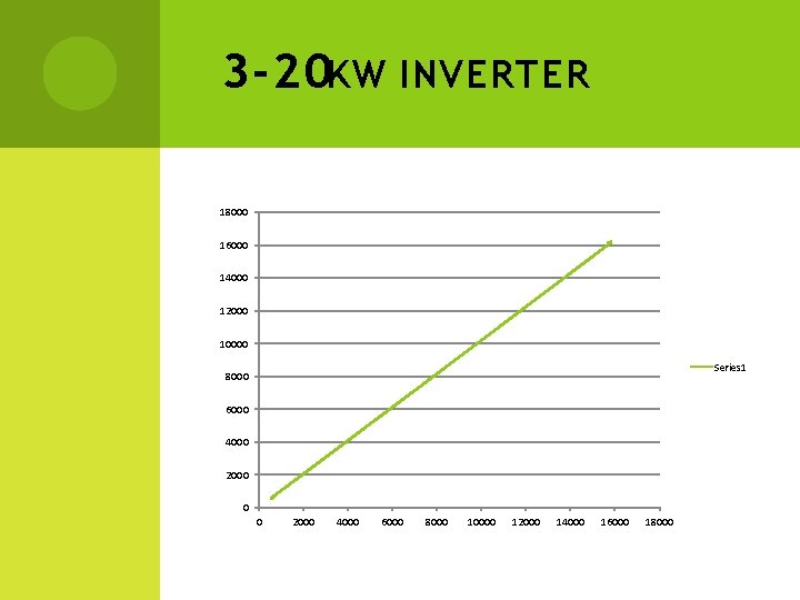 3 -20 KW INVERTER 18000 16000 14000 12000 10000 Series 1 8000 6000 4000