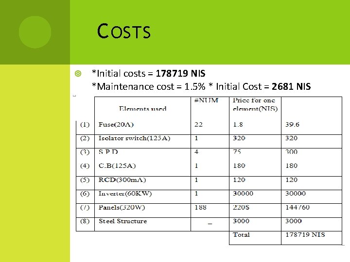 C OSTS *Initial costs = 178719 NIS *Maintenance cost = 1. 5% * Initial