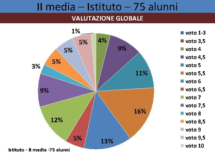 II media – Istituto – 75 alunni VALUTAZIONE GLOBALE 1% 5% 3% 5% 4% II media – Istituto – 75 alunni VALUTAZIONE GLOBALE 1% 5% 3% 5% 4%