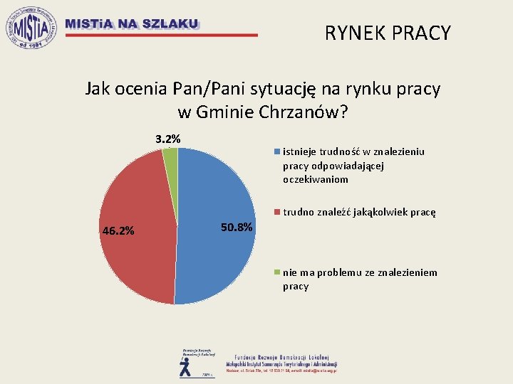 RYNEK PRACY Jak ocenia Pan/Pani sytuację na rynku pracy w Gminie Chrzanów? 3. 2%