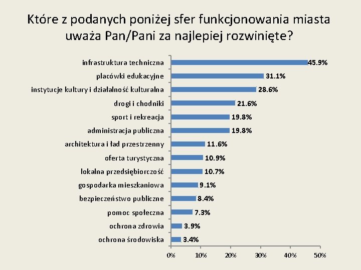 Które z podanych poniżej sfer funkcjonowania miasta uważa Pan/Pani za najlepiej rozwinięte? infrastruktura techniczna