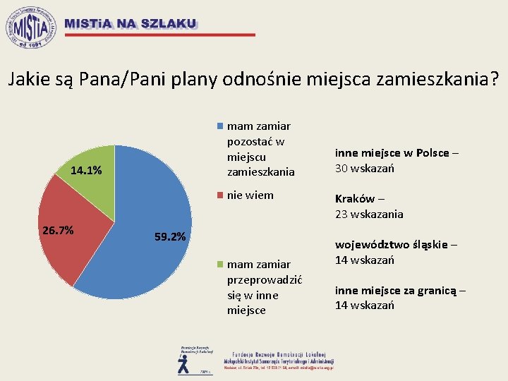 Jakie są Pana/Pani plany odnośnie miejsca zamieszkania? mam zamiar pozostać w miejscu zamieszkania 14.
