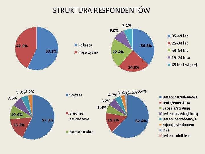 STRUKTURA RESPONDENTÓW 9. 0% 42. 9% 7. 1% 35 -49 lat kobieta 57. 1%