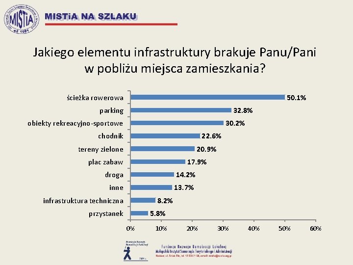 Jakiego elementu infrastruktury brakuje Panu/Pani w pobliżu miejsca zamieszkania? ścieżka rowerowa 50. 1% 32.