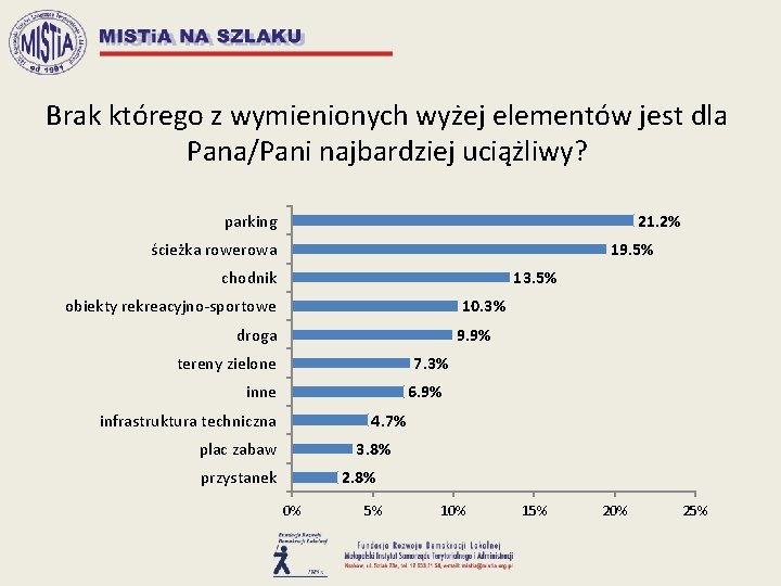 Brak którego z wymienionych wyżej elementów jest dla Pana/Pani najbardziej uciążliwy? parking 21. 2%