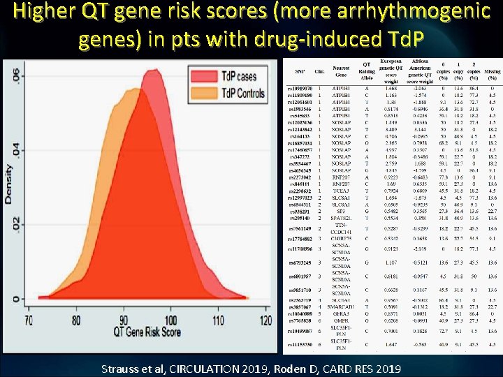 Higher QT gene risk scores (more arrhythmogenic genes) in pts with drug-induced Td. P Higher QT gene risk scores (more arrhythmogenic genes) in pts with drug-induced Td. P