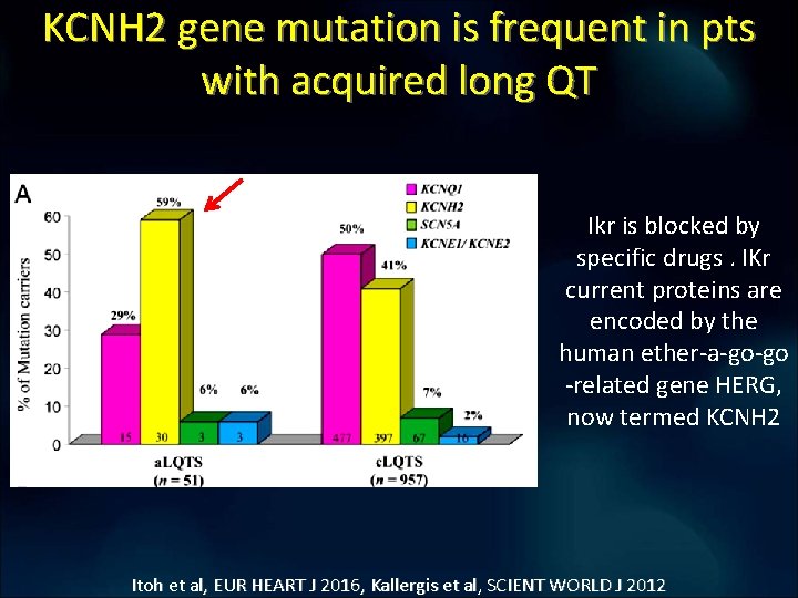 KCNH 2 gene mutation is frequent in pts with acquired long QT Ikr is KCNH 2 gene mutation is frequent in pts with acquired long QT Ikr is