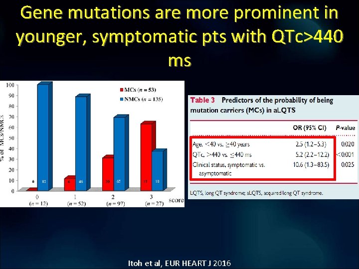 Gene mutations are more prominent in younger, symptomatic pts with QTc>440 ms Itoh et Gene mutations are more prominent in younger, symptomatic pts with QTc>440 ms Itoh et