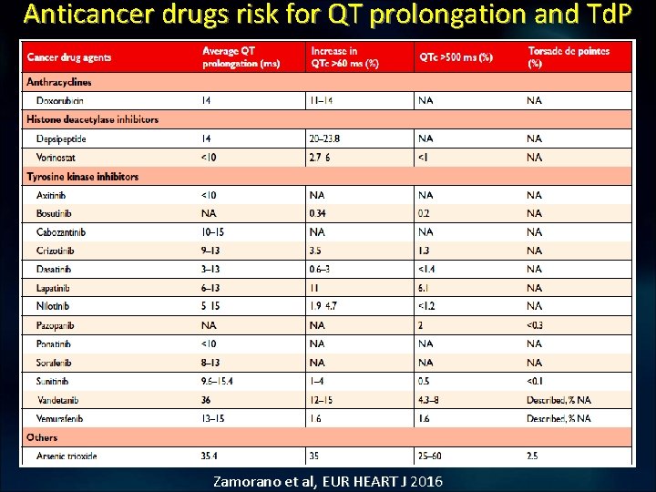 Anticancer drugs risk for QT prolongation and Td. P Zamorano et al, EUR HEART Anticancer drugs risk for QT prolongation and Td. P Zamorano et al, EUR HEART