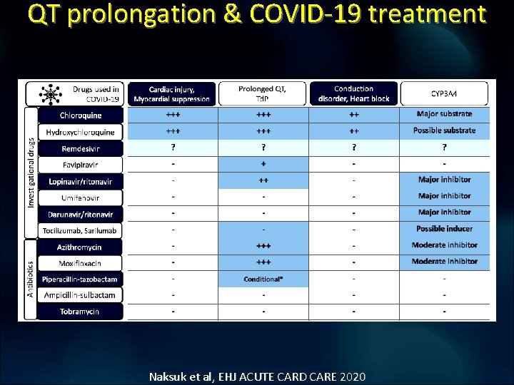QT prolongation & COVID-19 treatment Naksuk et al, EHJ ACUTE CARD CARE 2020 QT prolongation & COVID-19 treatment Naksuk et al, EHJ ACUTE CARD CARE 2020