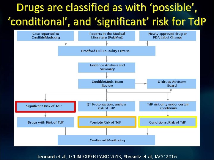 Drugs are classified as with ‘possible’, ‘conditional’, and ‘significant’ risk for Td. P Leonard Drugs are classified as with ‘possible’, ‘conditional’, and ‘significant’ risk for Td. P Leonard
