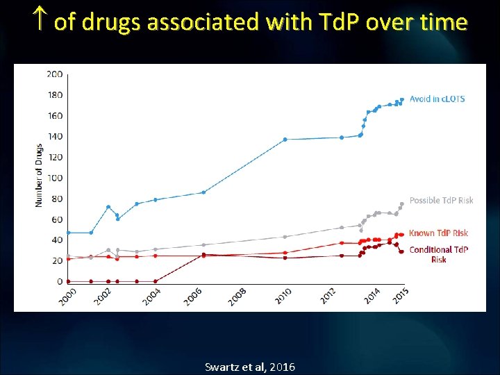 of drugs associated with Td. P over time Swartz et al, 2016 of drugs associated with Td. P over time Swartz et al, 2016