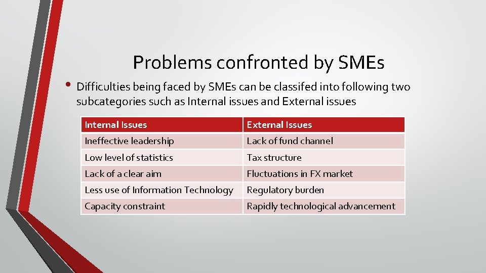 Problems confronted by SMEs • Difficulties being faced by SMEs can be classifed into