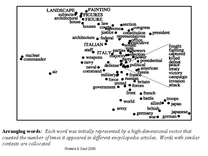 Arranging words: Each word was initially represented by a high-dimensional vector that counted the Arranging words: Each word was initially represented by a high-dimensional vector that counted the