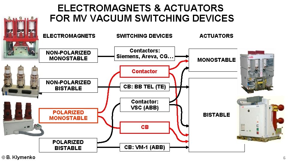 ELECTROMAGNETS & ACTUATORS FOR MV VACUUM SWITCHING DEVICES ELECTROMAGNETS SWITCHING DEVICES NON-POLARIZED MONOSTABLE Contactors: