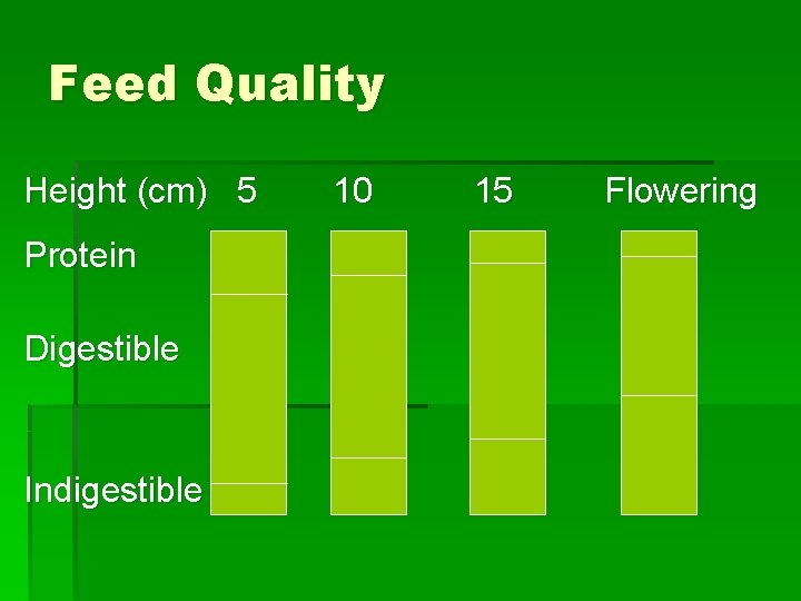 Feed Quality Height (cm) 5 Protein Digestible Indigestible 10 15 Flowering 