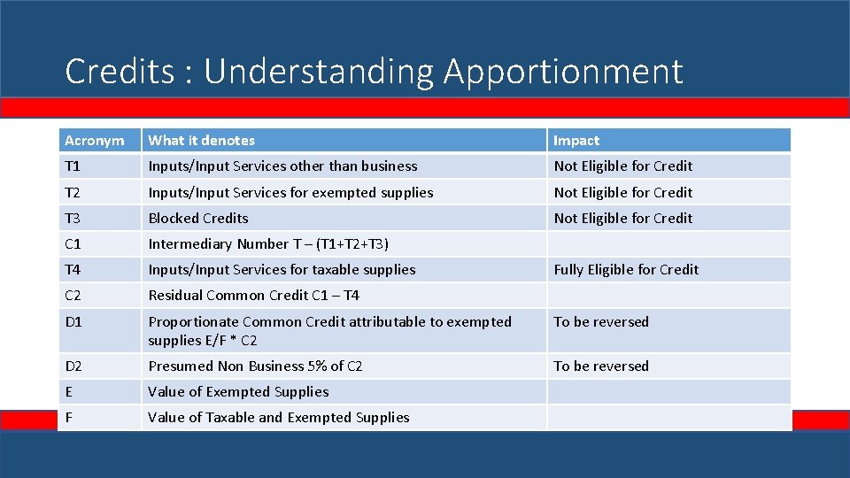 Credits : Understanding Apportionment Acronym What it denotes Impact T 1 Inputs/Input Services other