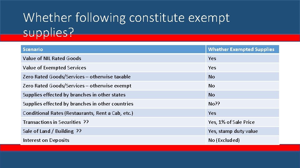 Whether following constitute exempt supplies? Scenario Whether Exempted Supplies Value of NIL Rated Goods