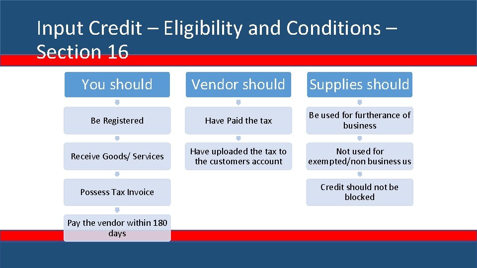 Input Credit – Eligibility and Conditions – Section 16 You should Vendor should Supplies