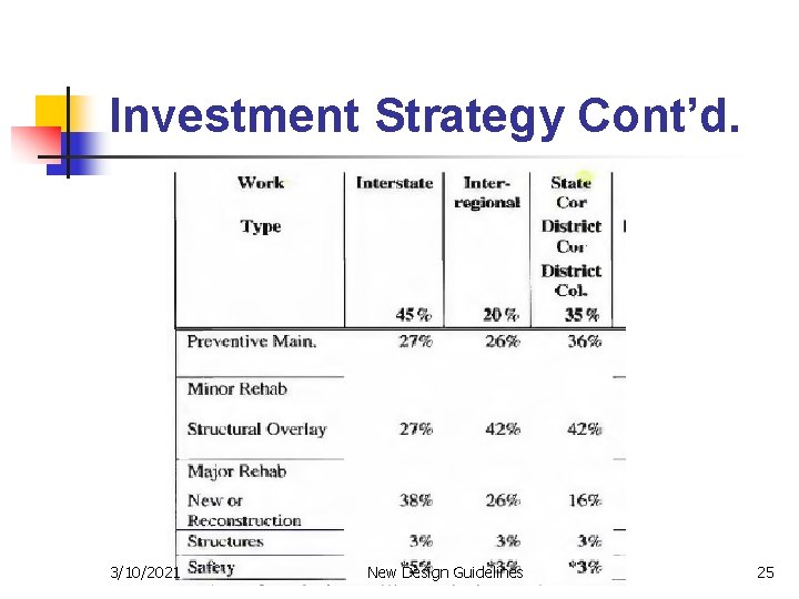 Investment Strategy Cont’d. 3/10/2021 New Design Guidelines 25 