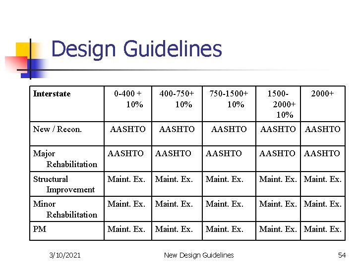 Design Guidelines Interstate 0 -400 + 10% 400 -750+ 10% 750 -1500+ 10% New