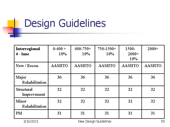 Design Guidelines Interregional 4 - lane 0 -400 + 10% 400 -750+ 10% 750