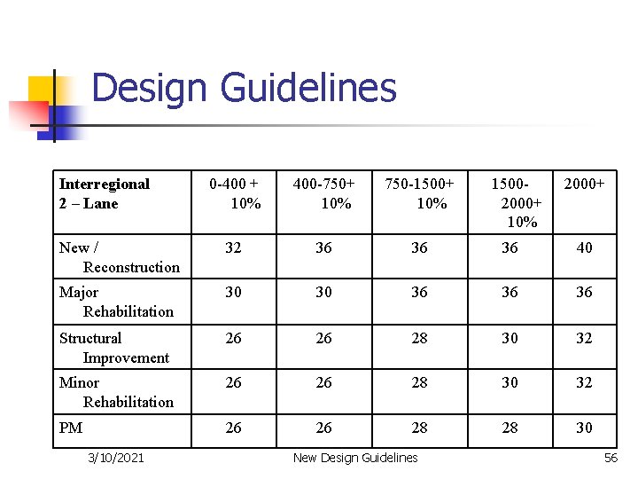 Design Guidelines Interregional 2 – Lane 0 -400 + 10% 400 -750+ 10% 750