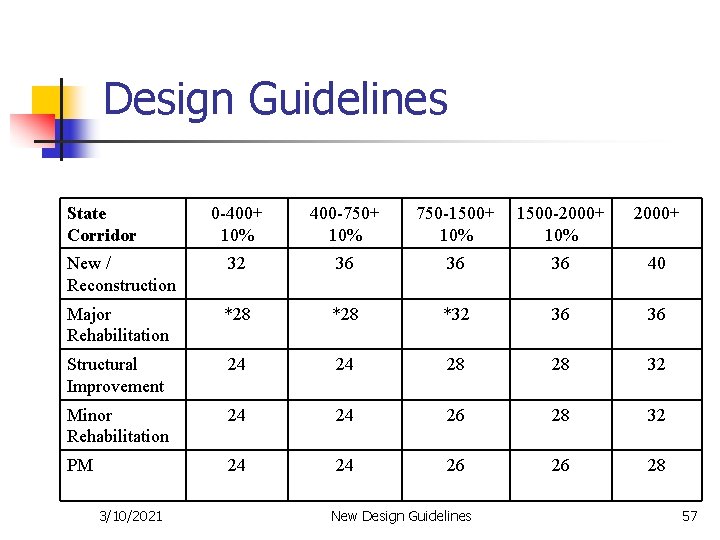 Design Guidelines State Corridor 0 -400+ 10% 400 -750+ 10% 750 -1500+ 10% 1500