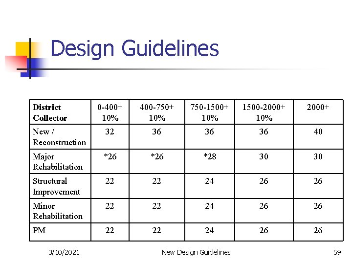 Design Guidelines District Collector 0 -400+ 10% 400 -750+ 10% 750 -1500+ 10% 1500