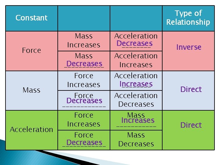 Type of Relationship Constant Force Mass Acceleration Mass Increases Acceleration Decreases ____ Force Increases