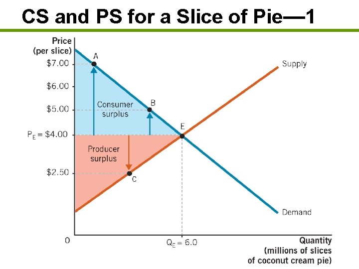 CS and PS for a Slice of Pie— 1 CS and PS for a Slice of Pie— 1