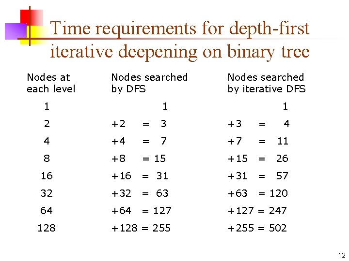 Time requirements for depth-first iterative deepening on binary tree Nodes at each level Nodes