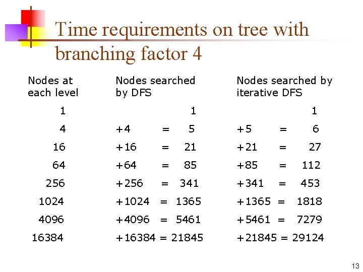 Time requirements on tree with branching factor 4 Nodes at each level Nodes searched