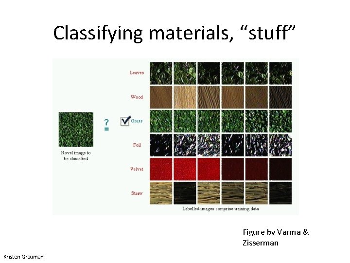 Classifying materials, “stuff” Figure by Varma & Zisserman Kristen Grauman 