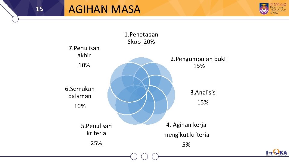 15 AGIHAN MASA 7. Penulisan akhir 10% 6. Semakan dalaman 10% 5. Penulisan kriteria