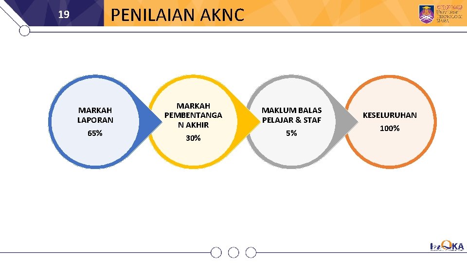 19 PENILAIAN AKNC MARKAH LAPORAN 65% MARKAH PEMBENTANGA N AKHIR 30% MAKLUM BALAS PELAJAR