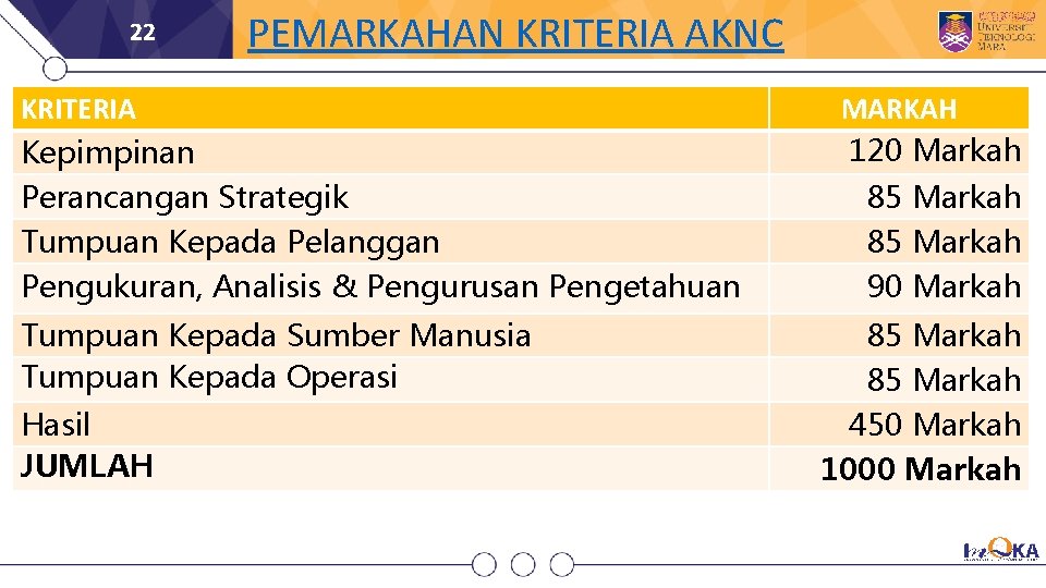 22 PEMARKAHAN KRITERIA AKNC KRITERIA Kepimpinan Perancangan Strategik Tumpuan Kepada Pelanggan Pengukuran, Analisis &