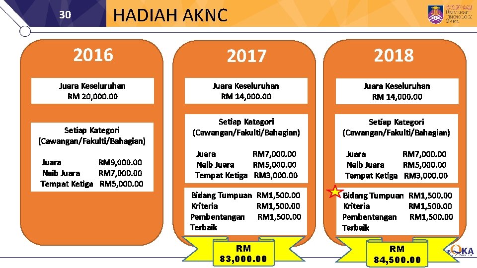 30 HADIAH AKNC 2016 2017 Juara Keseluruhan RM 20, 000. 00 Juara Keseluruhan RM