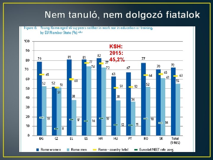 Nem tanuló, nem dolgozó fiatalok KSH: 2015: 45, 2%: 