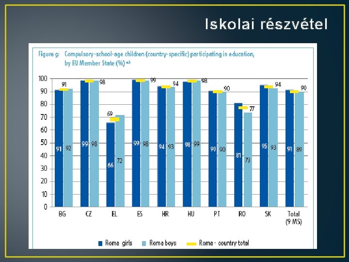 Iskolai részvétel 