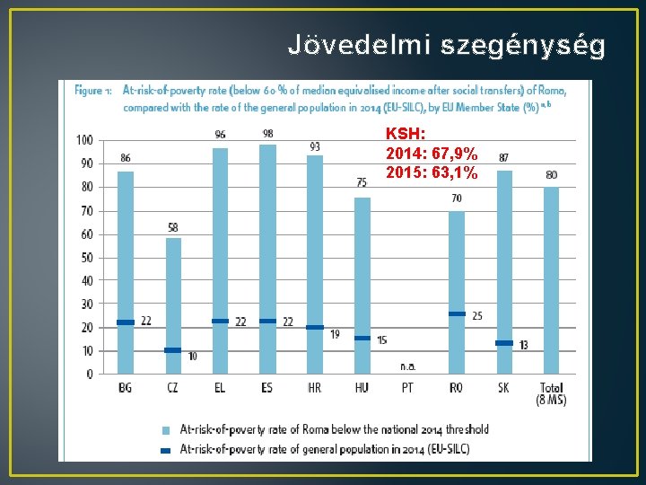 Jövedelmi szegénység KSH: 2014: 67, 9% 2015: 63, 1%: 