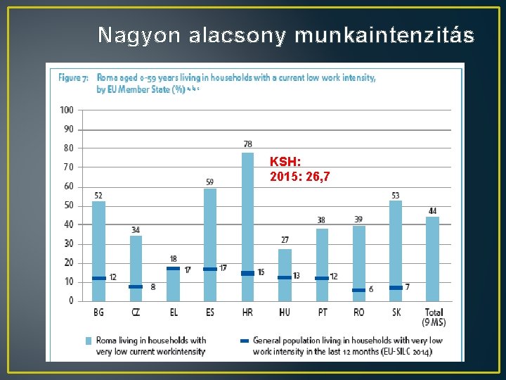 Nagyon alacsony munkaintenzitás KSH: 2015: 26, 7 