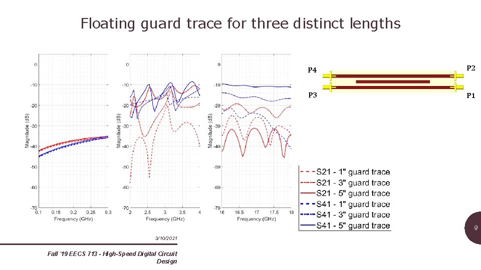 Floating guard trace for three distinct lengths P 4 P 2 P 3 P