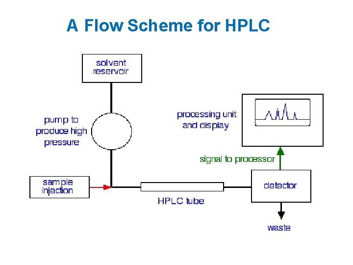 A Flow Scheme for HPLC 