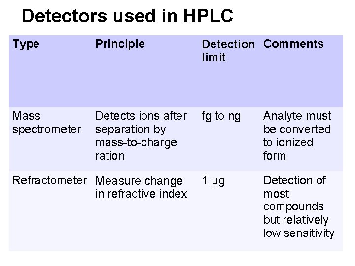 Detectors used in HPLC Type Principle Detection Comments limit Mass spectrometer Detects ions after