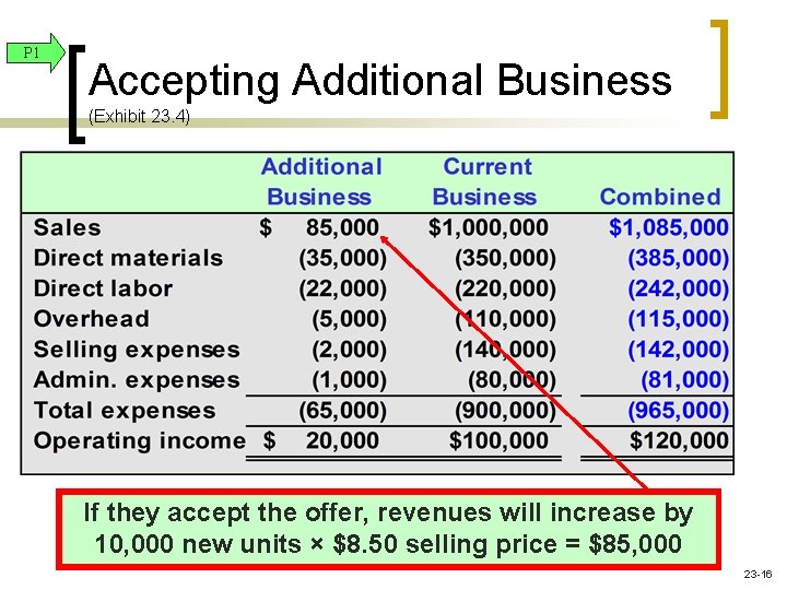 P 1 Accepting Additional Business (Exhibit 23. 4) If they accept the offer, revenues