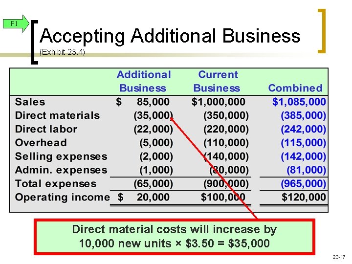 P 1 Accepting Additional Business (Exhibit 23. 4) Direct material costs will increase by