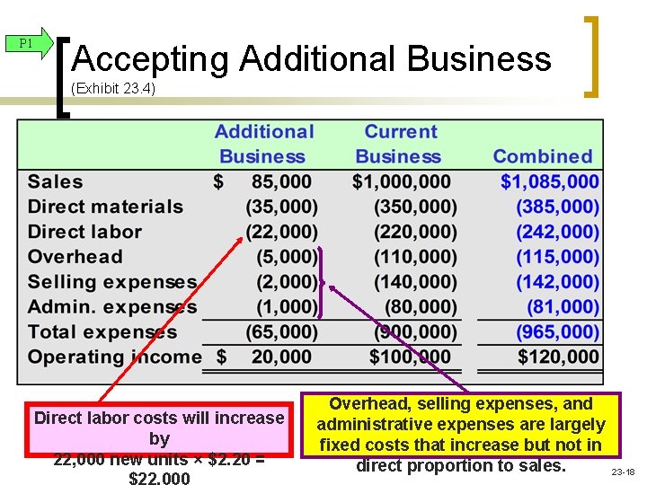 P 1 Accepting Additional Business (Exhibit 23. 4) Direct labor costs will increase by