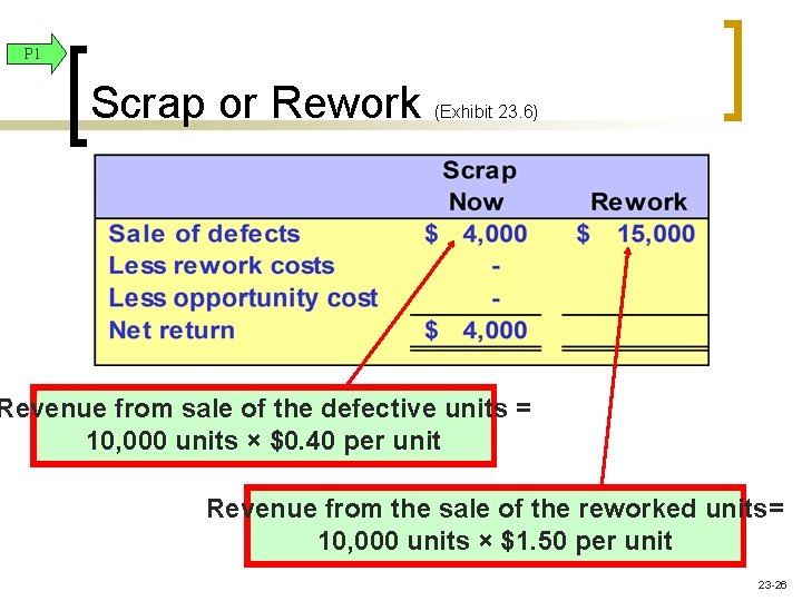 P 1 Scrap or Rework (Exhibit 23. 6) Revenue from sale of the defective